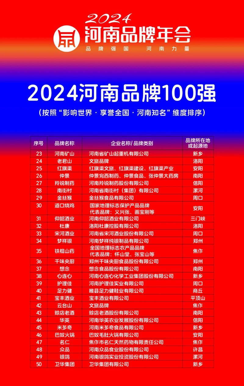 穩(wěn)居百?gòu)?qiáng),行業(yè)引 領(lǐng)|河南礦山榮登“河南品牌100強(qiáng)”榜單